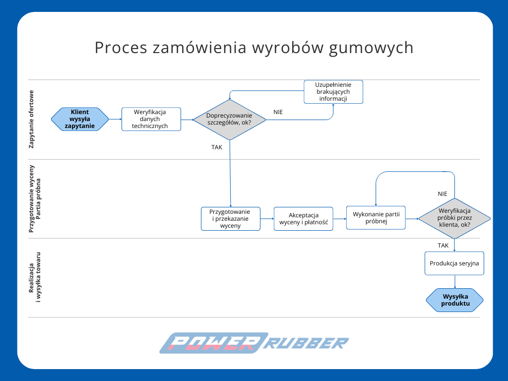 Proces zamówienia wyrobów gumowych Power Rubber