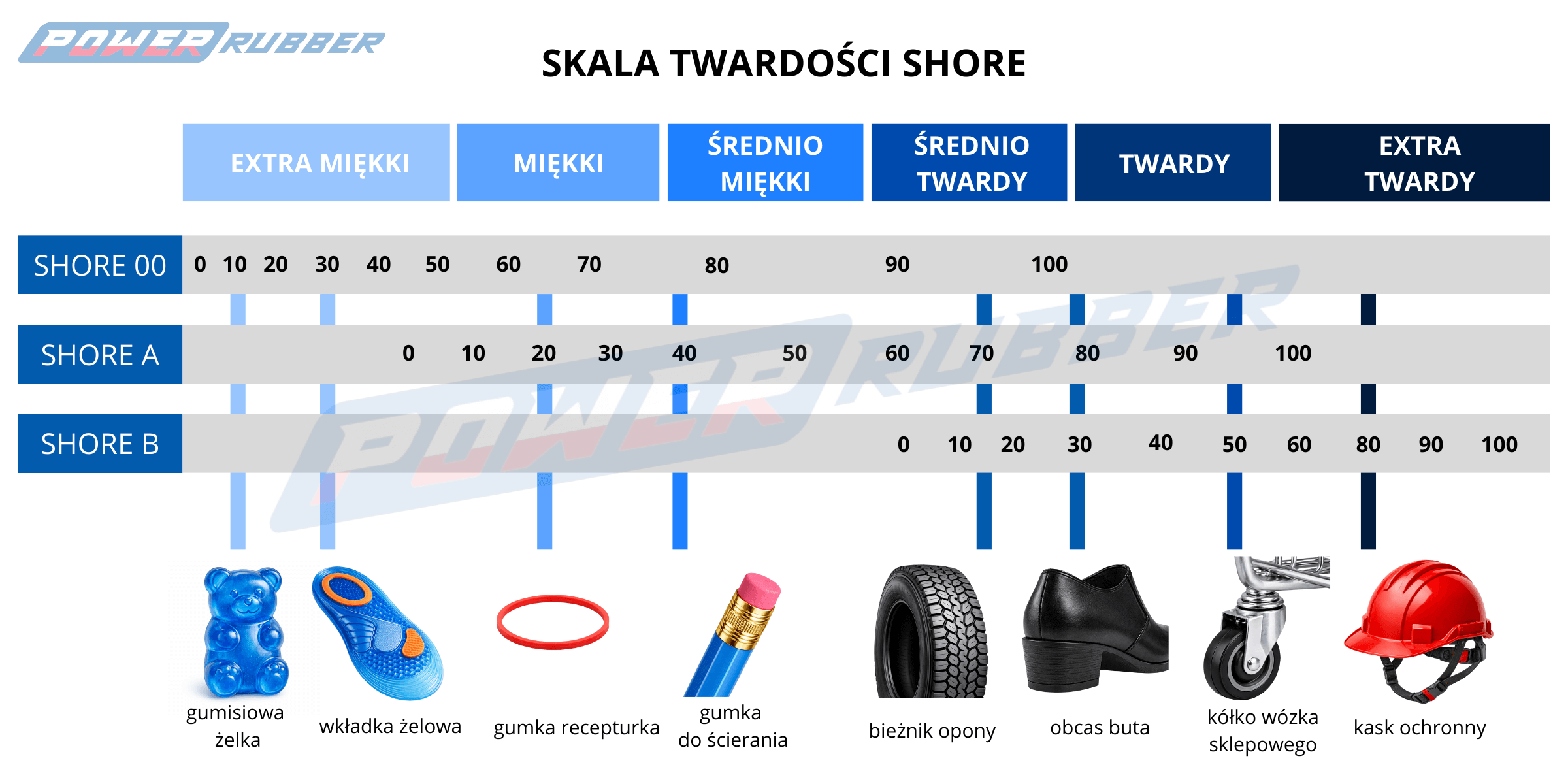 Skala twardości Shore